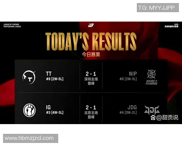 全球总决赛积分榜:TES以85分领跑 全球总决赛积分榜:TES以85分领跑